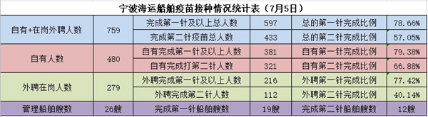 寧波海運(yùn)船員疫苗接種統(tǒng)計(jì)表。朱文達(dá)攝_副本_副本.jpg